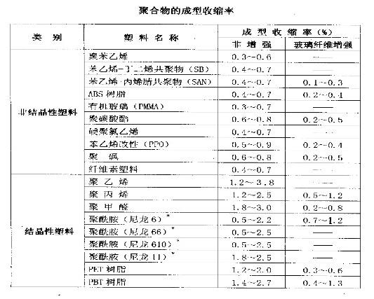 玻纖增強成型收縮率