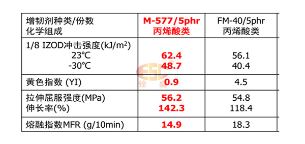 M577應(yīng)用在PC物性表征