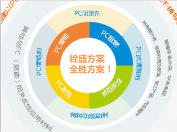 ●1 塑料改性知識專區